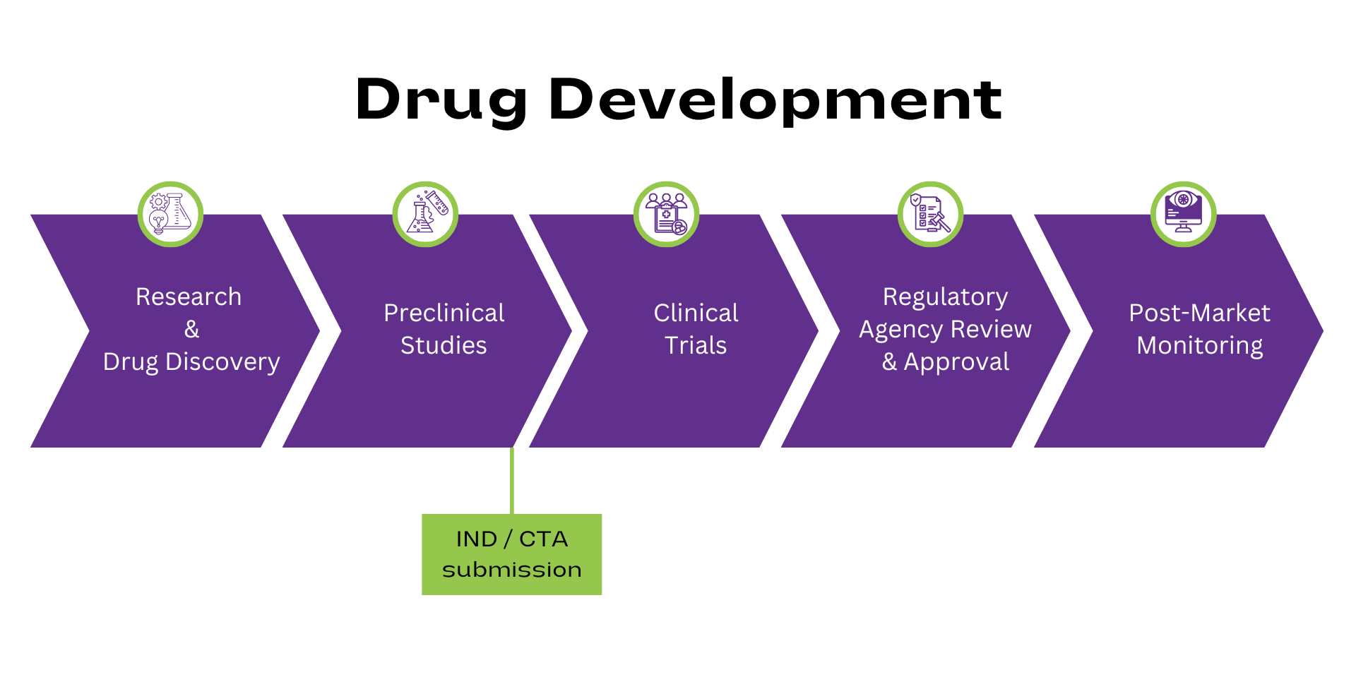 Drug Development 1