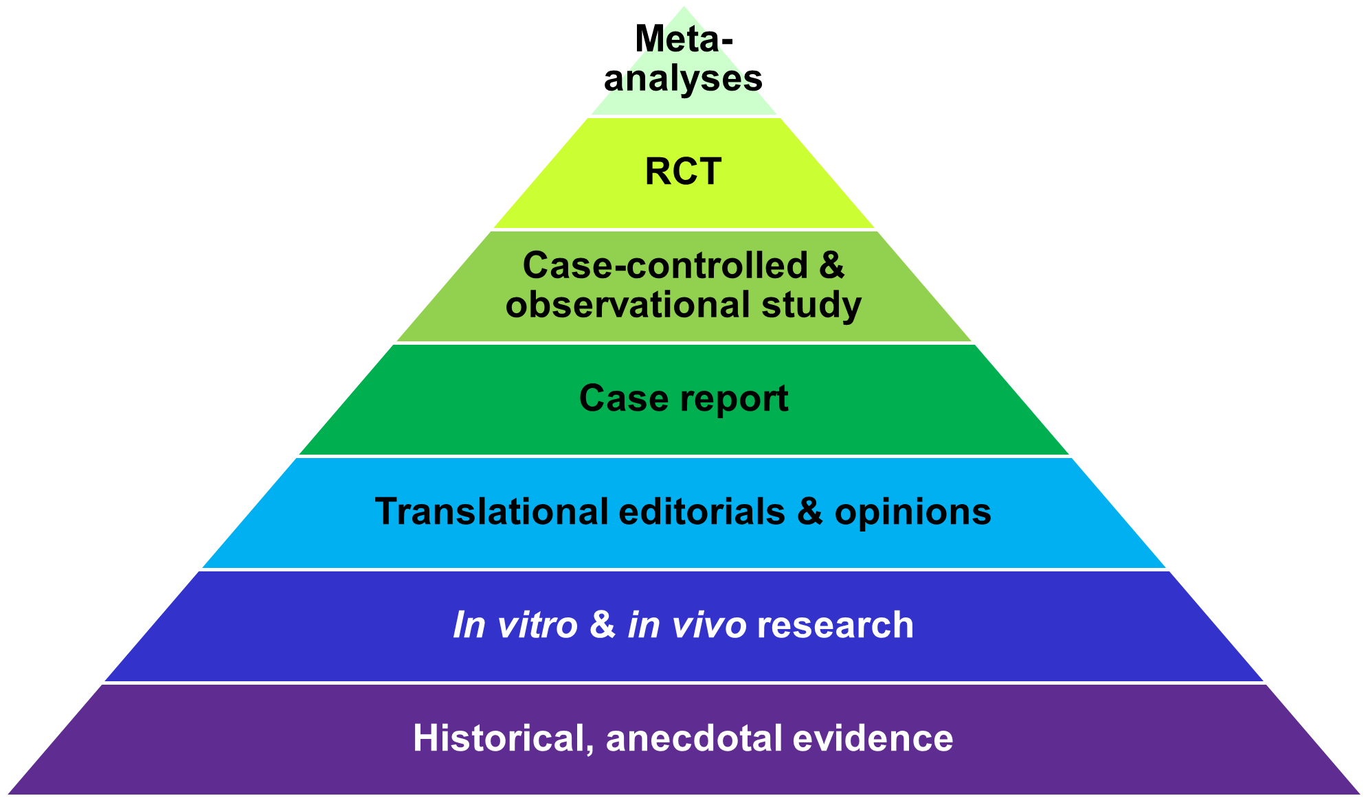 FTC Study Hierarchy