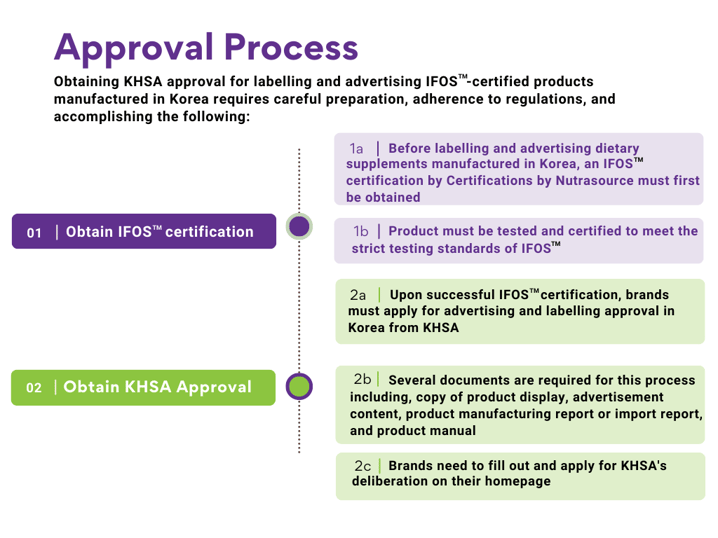 IFOS process in Korea (1)