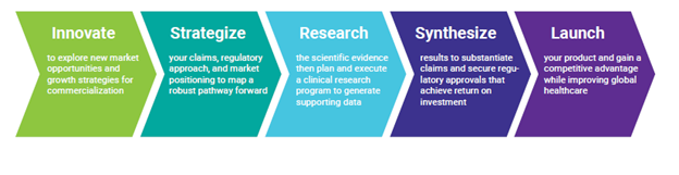 Nutrasource Concept to Claim Process